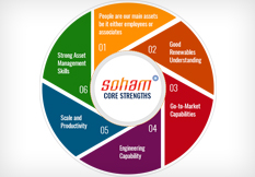 Soham Renewable Energy