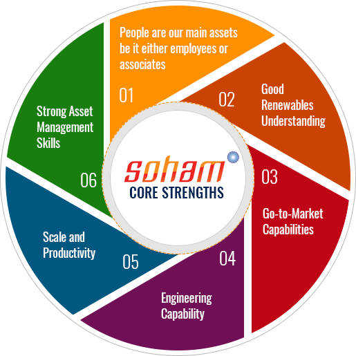 Soham Renewable Energy